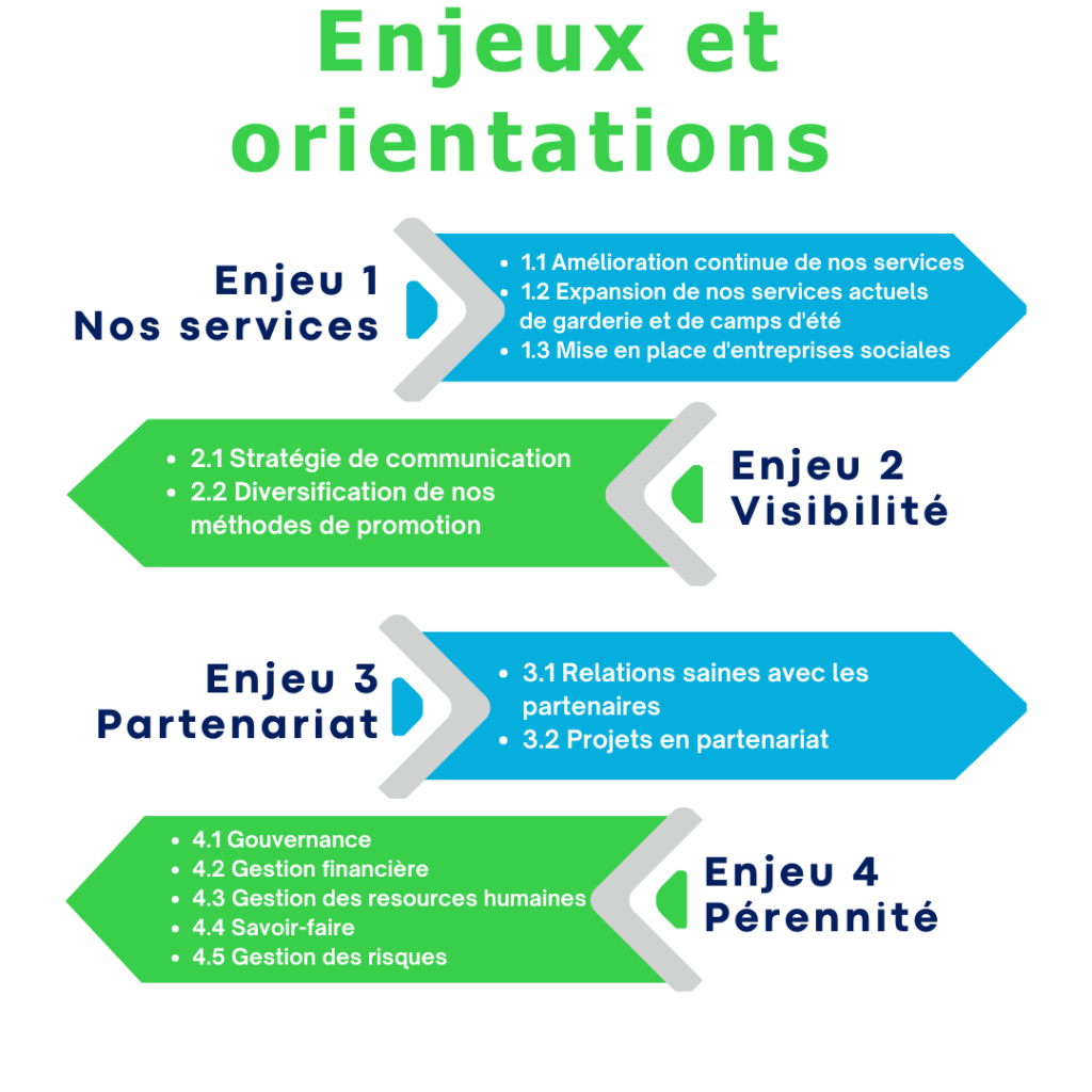 Enjeux et orientations